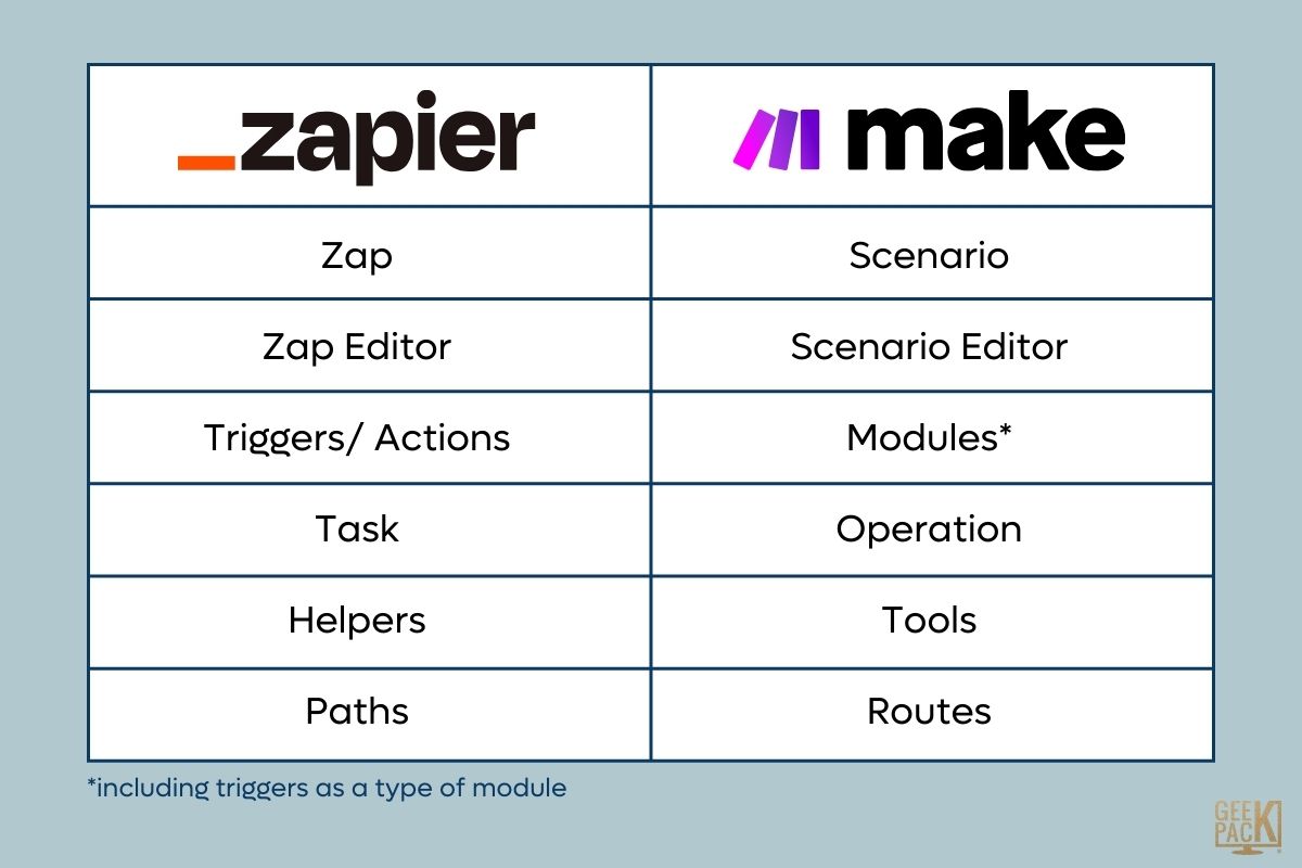 Make Vs Zapier - Which One Is The Best For Your Automation Needs ...